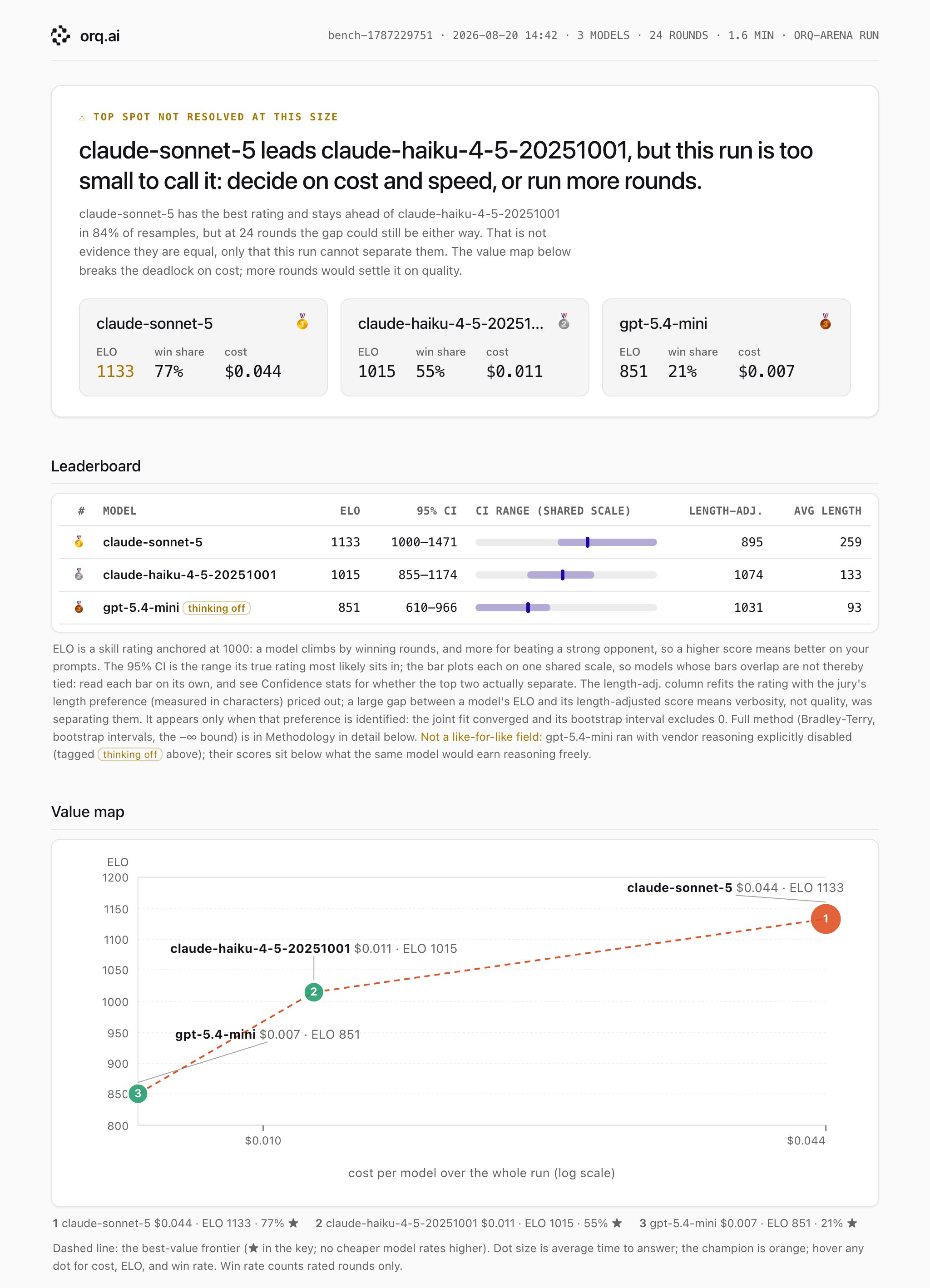 Rendered orq-arena report showing the leaderboard table and cost-versus-quality value map for this cookbook's benchmark run, with claude-sonnet-5 leading on ELO but ranking last once response length is priced out