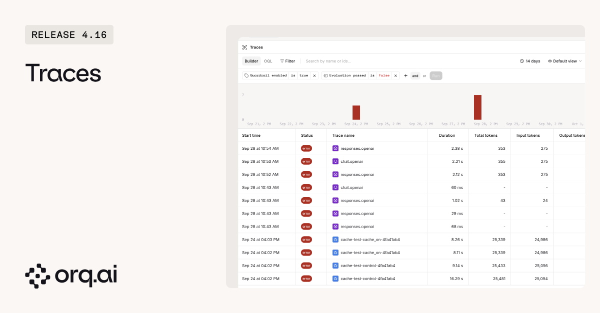 Traces page over 14 days filtered by Guardrail enabled is true and Evaluation passed is false, with red error bars in the activity chart and a table of errored traces showing duration and token counts