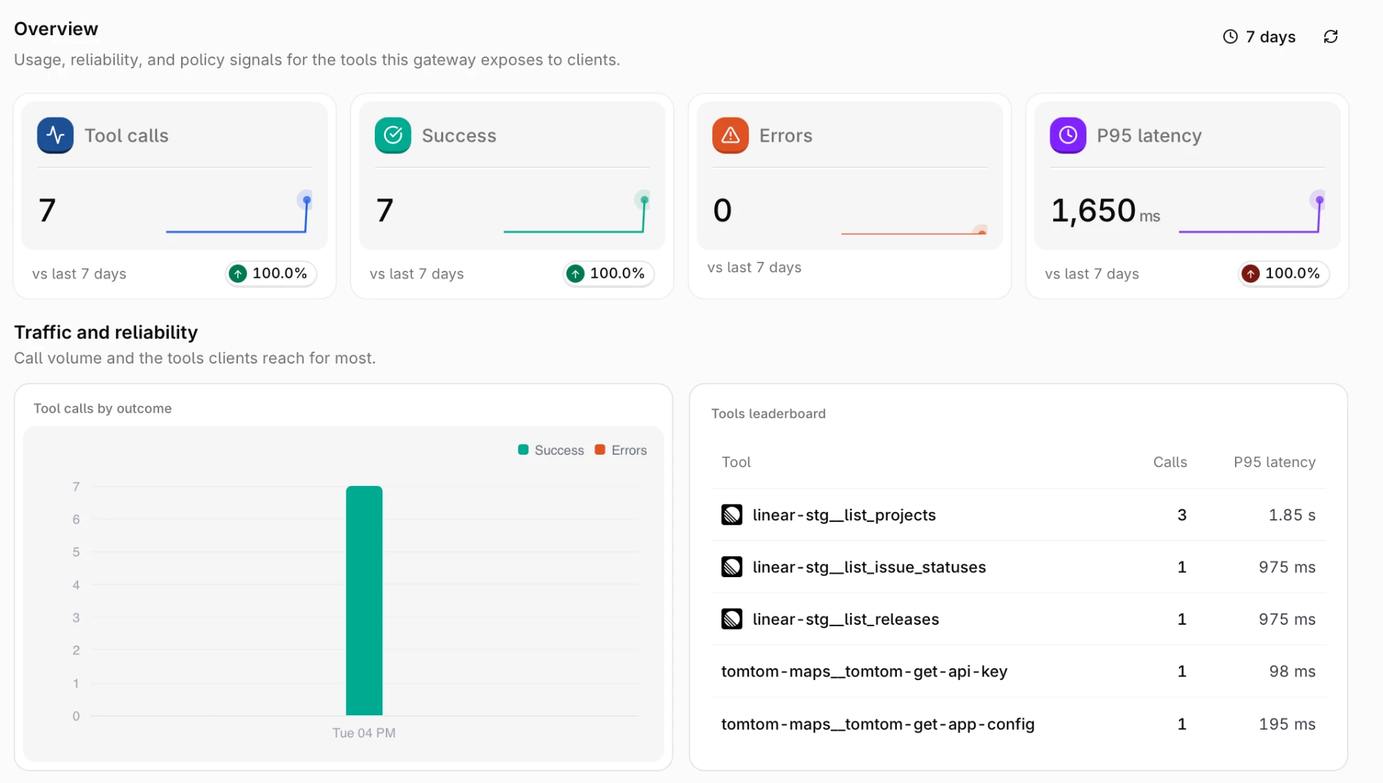 MCP Gateway Overview showing Tool calls, Success, Errors and P95 latency cards above a Tool calls by outcome bar chart and a Tools leaderboard ranking linear-stg and tomtom-maps tools