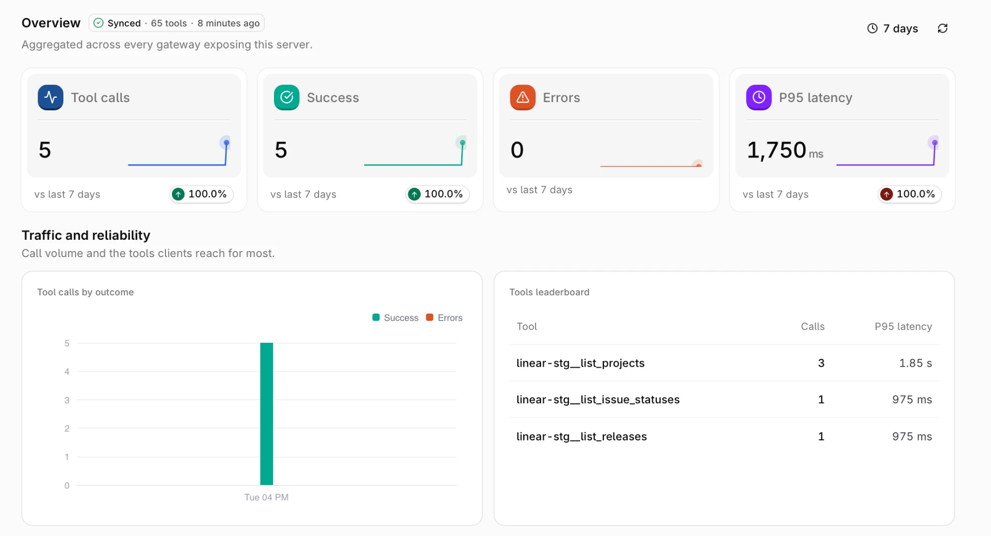 MCP Server Overview with a Synced badge reading 65 tools, four metric cards, a bar chart of tool calls by outcome, and a leaderboard of the most called linear-stg tools