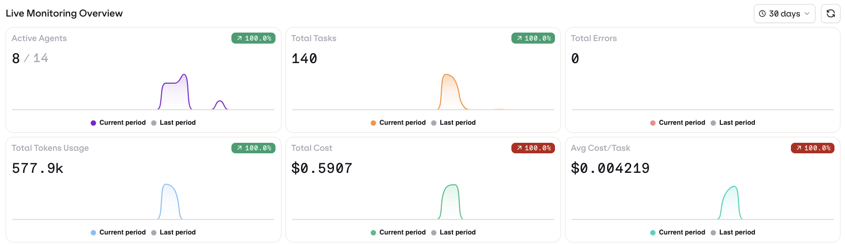Control Tower Overview showing six metric cards with sparkline trend comparisons
