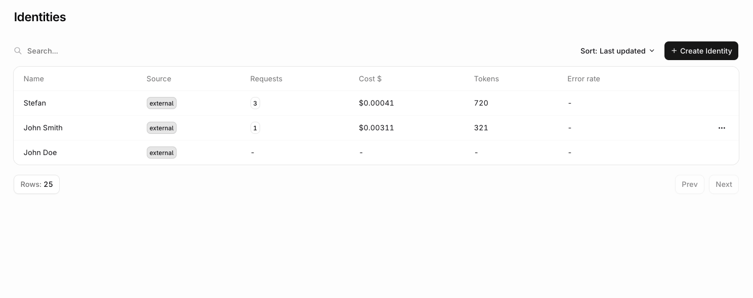 Identities list showing name, source tag, request count, cost in dollars, token count, and error rate columns.
