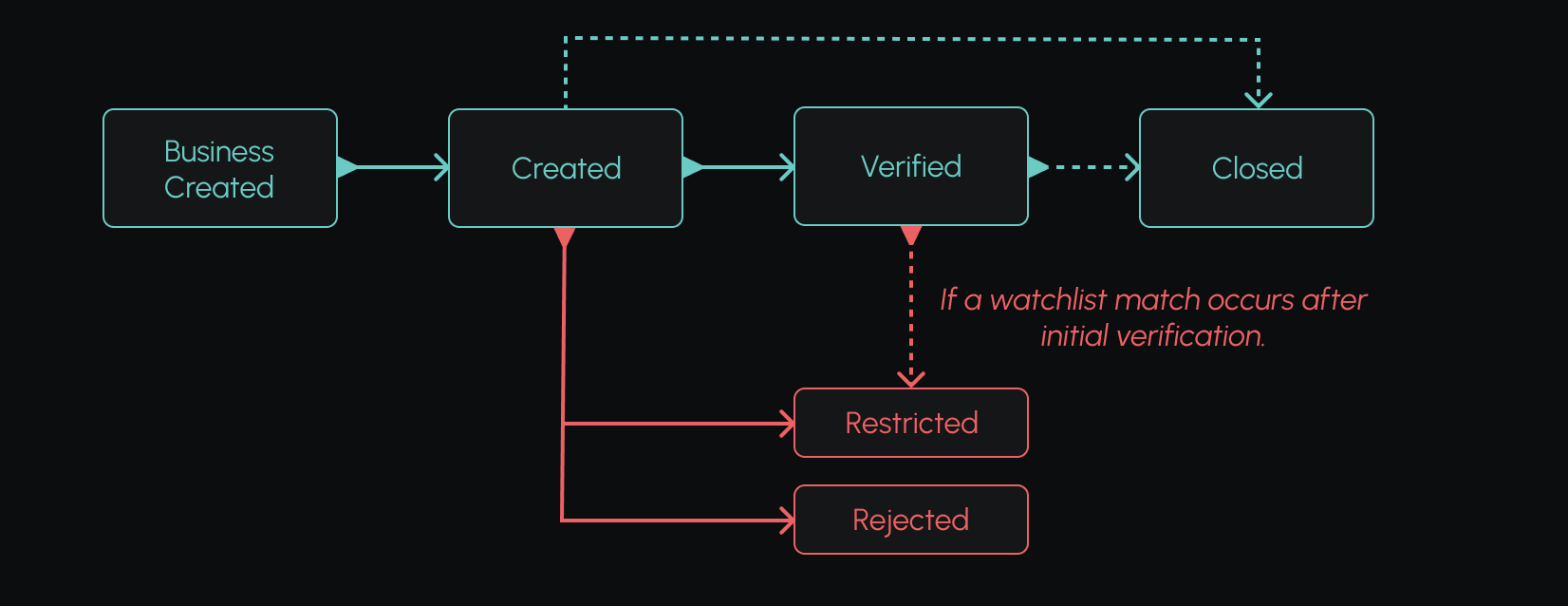Business statuses diagram
