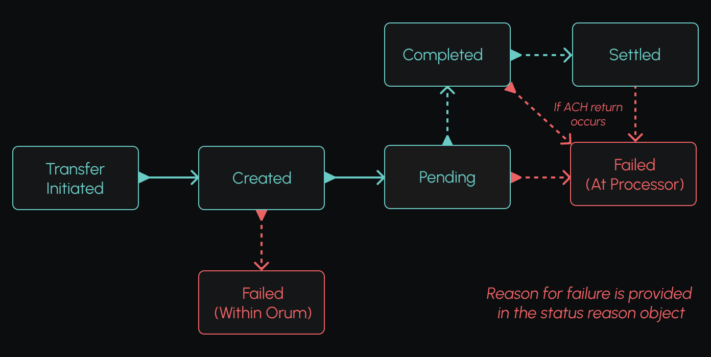 Debit Pull Transfer Pn