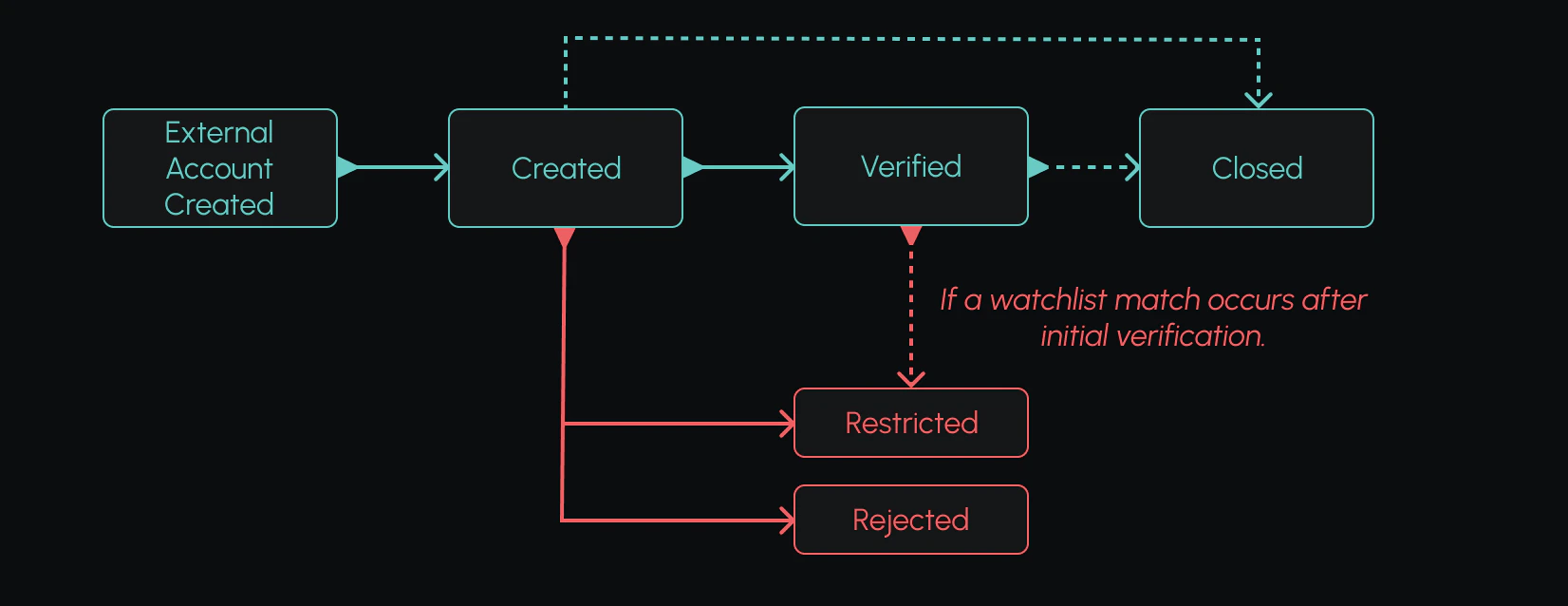 External account statuses diagram