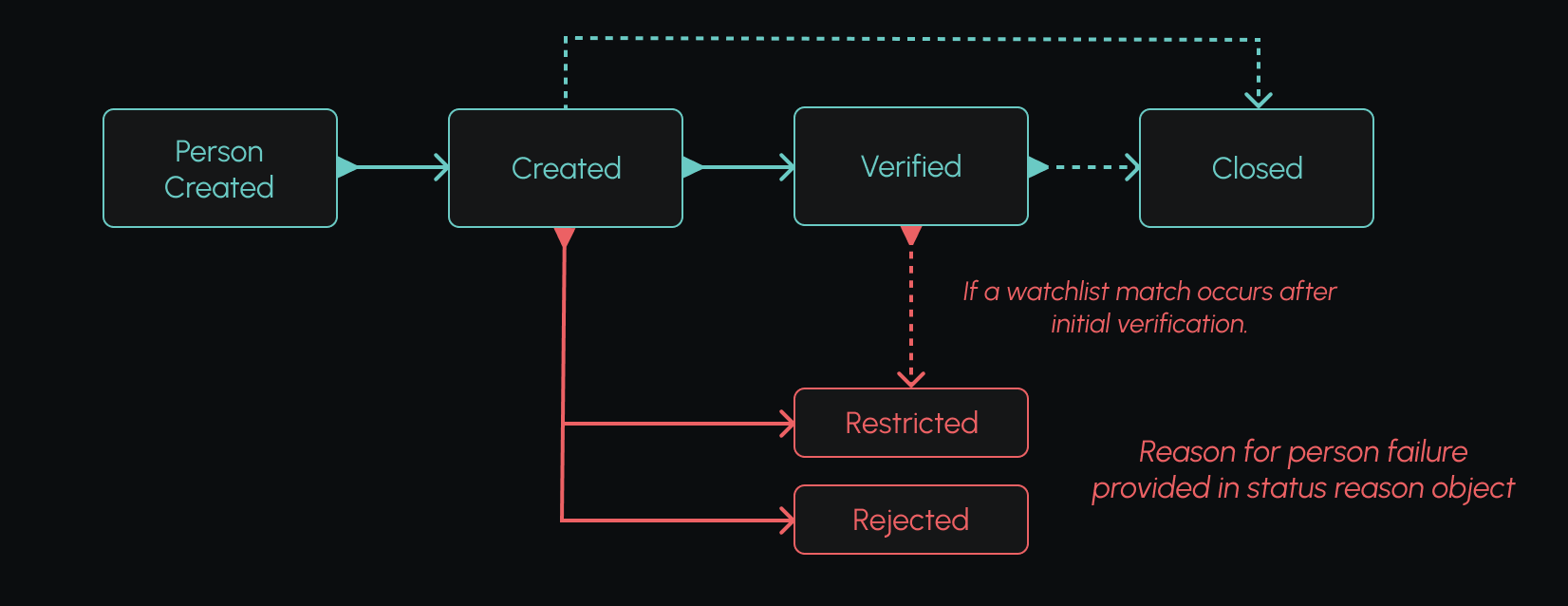 Persons statuses diagram