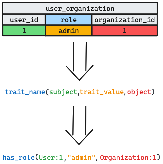 Map relational data to facts