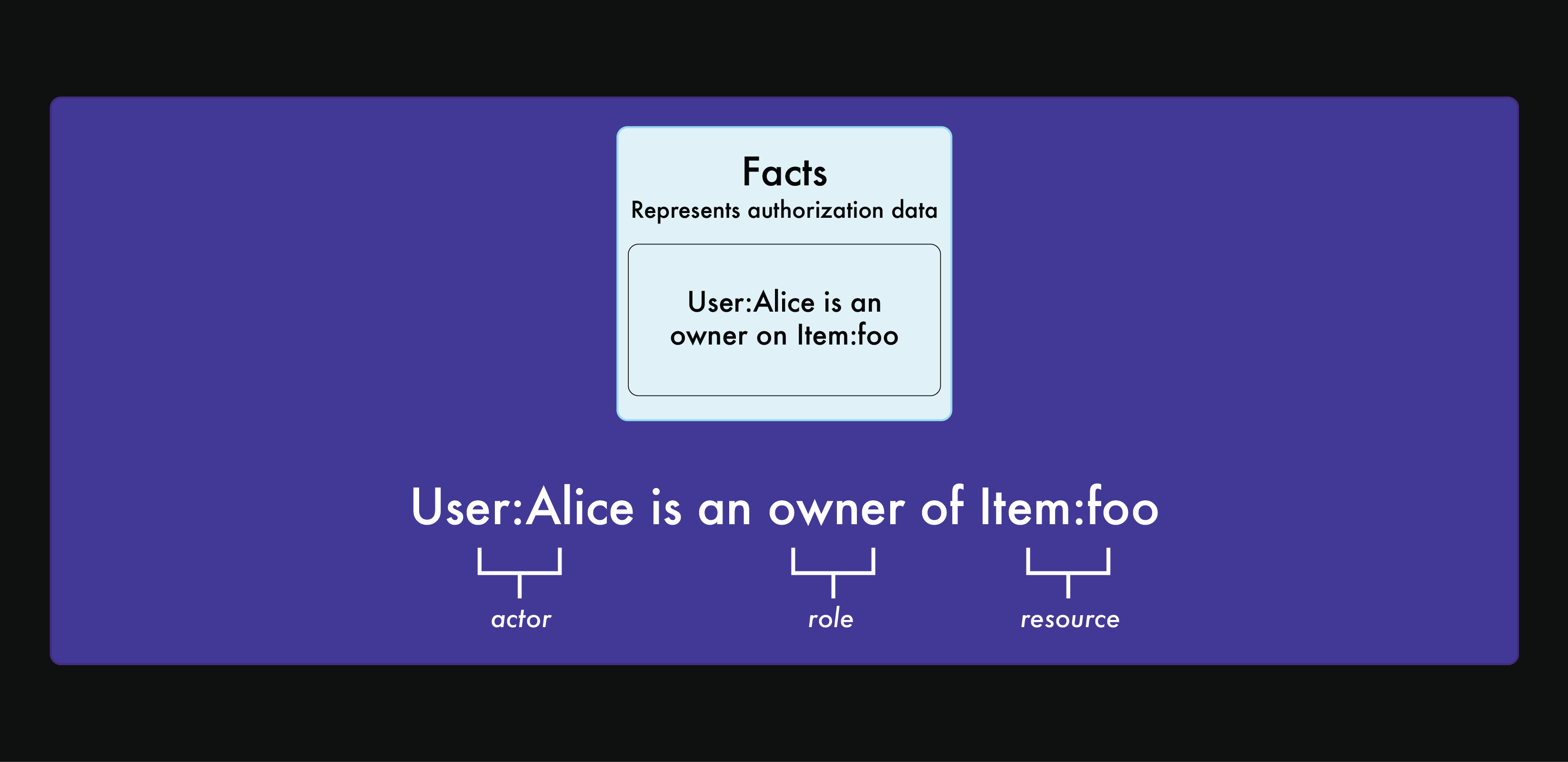 A diagram illustrated user and role data - Oso Facts