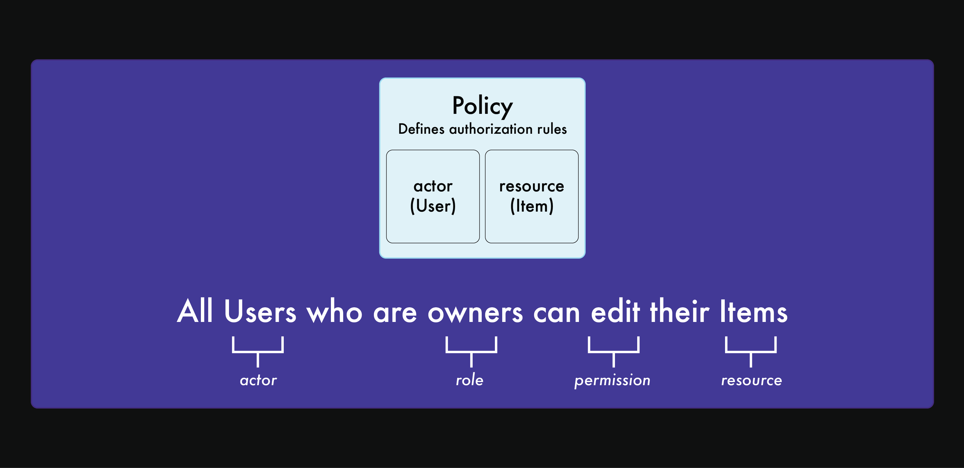 A diagram illustrating a policy in Oso