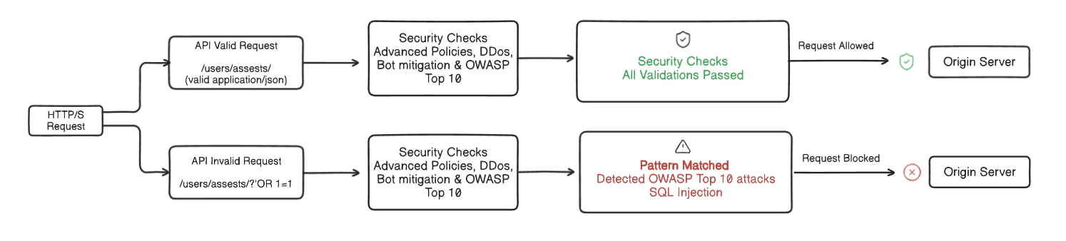 API Protection
