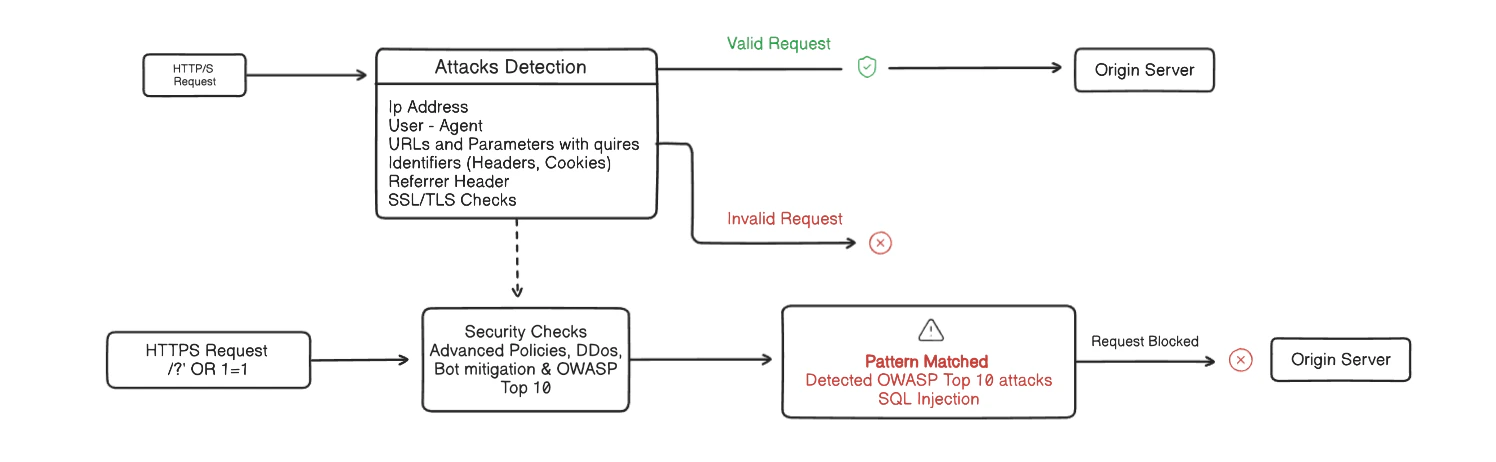 Attack Detection and Security Flow