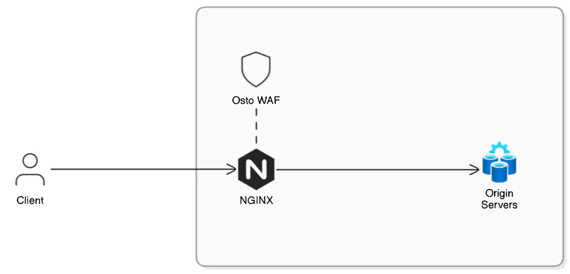Request processing architecture