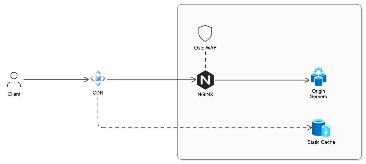 Request processing flow detail