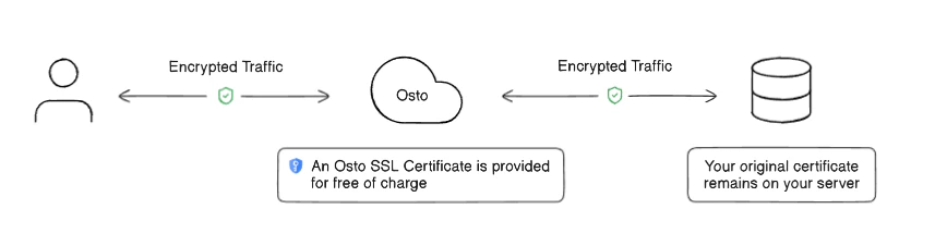 SSL dual-layer encryption diagram