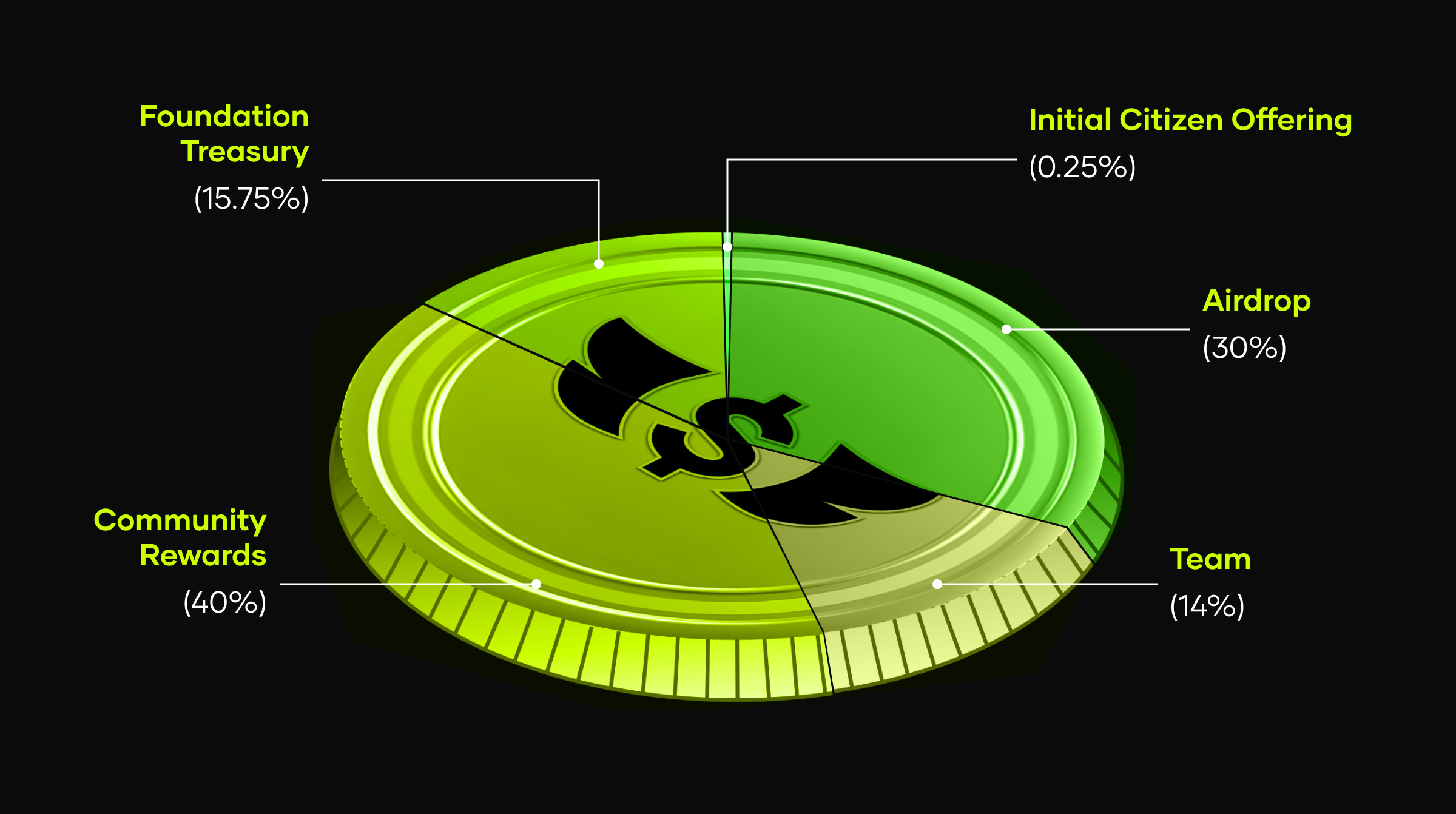 Token allocation chart