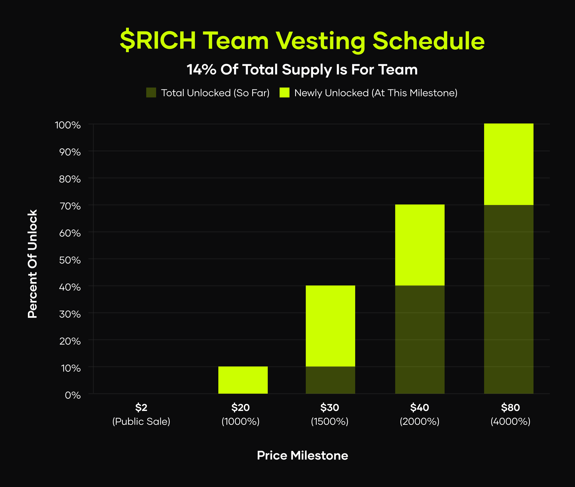 Team vesting schedule