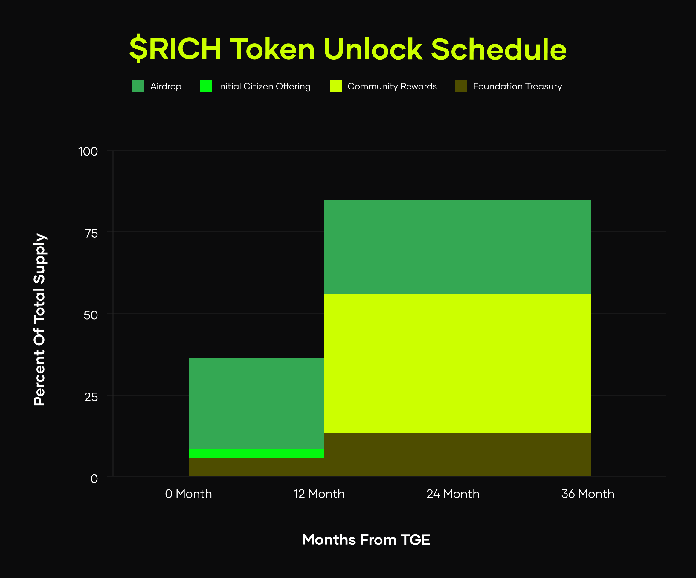 Unlock schedule