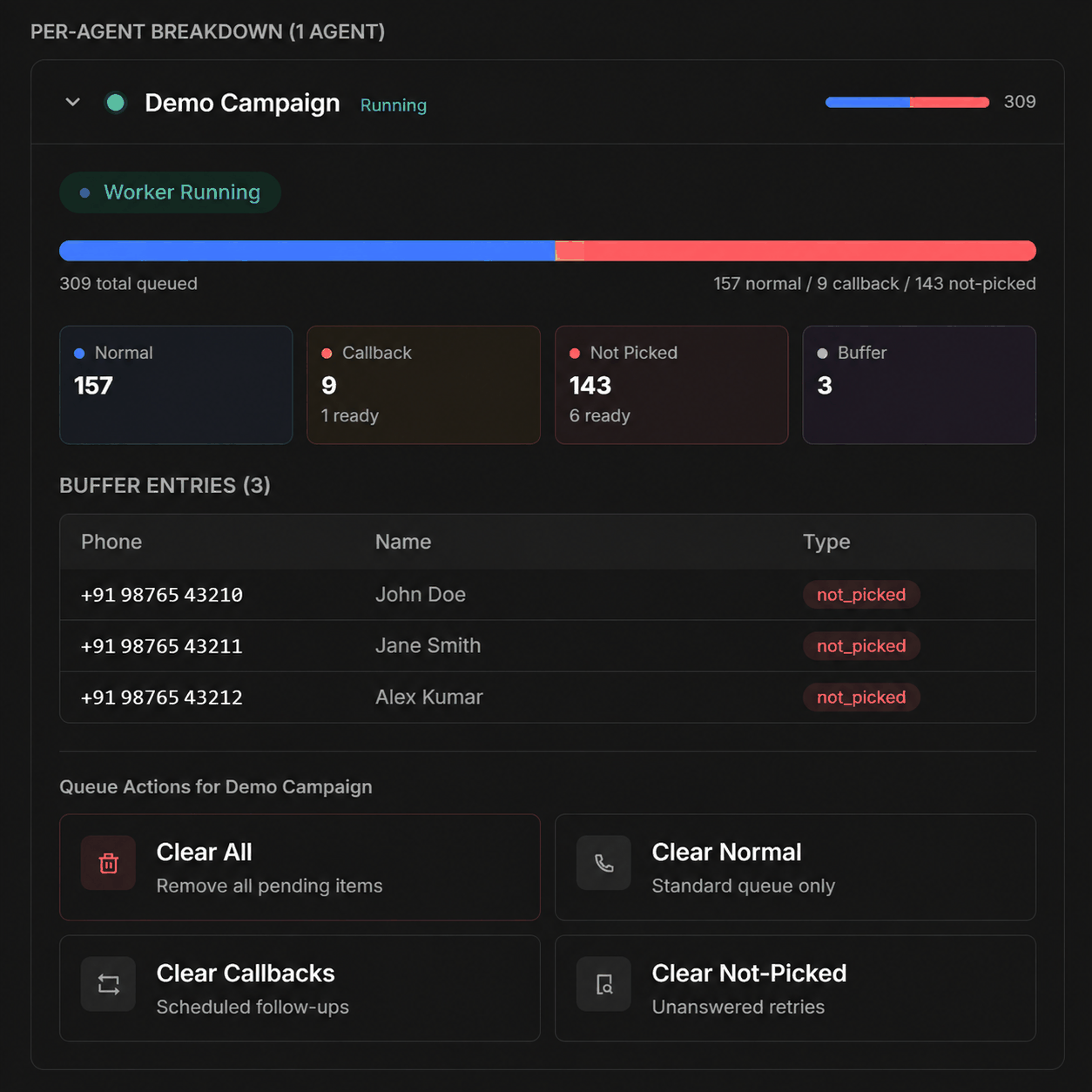 Per-agent breakdown with queue counts, buffer entries, and per-agent queue actions