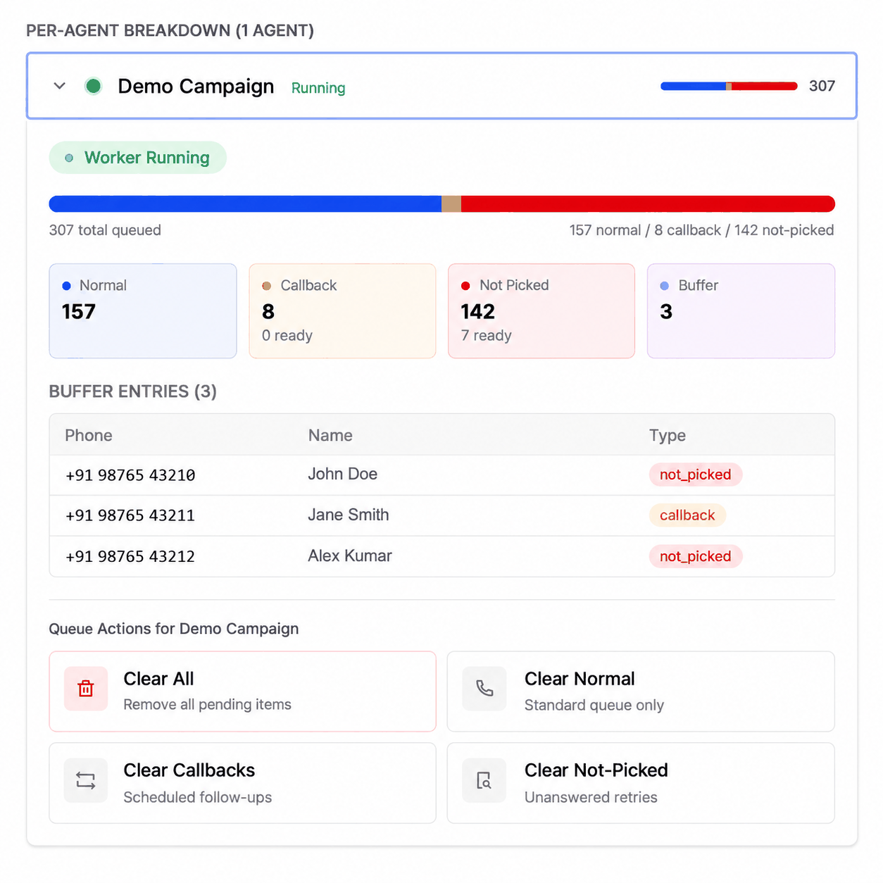 Per-agent breakdown with queue counts, buffer entries, and per-agent queue actions
