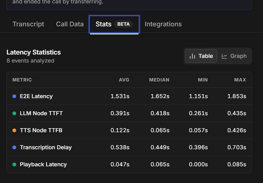 The Stats tab with latency statistics per metric