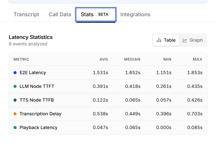 The Stats tab with latency statistics per metric
