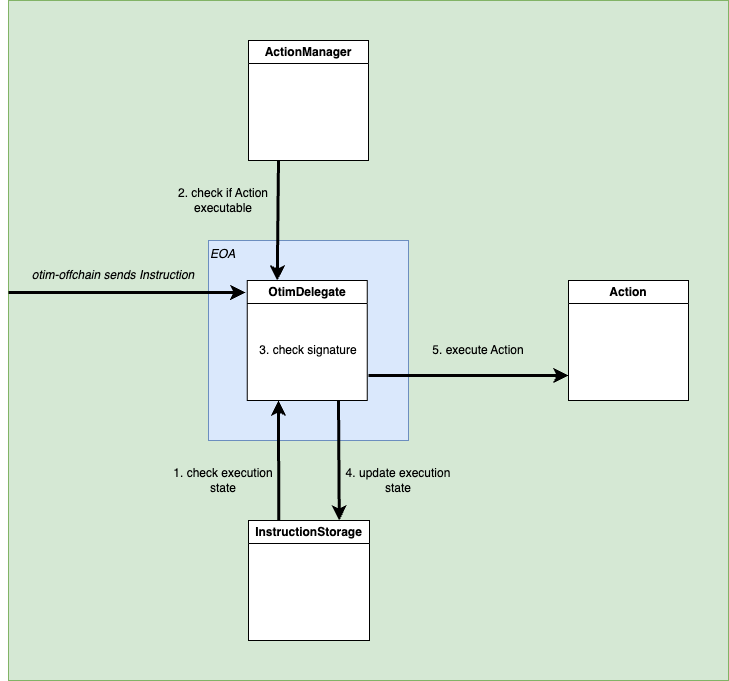 Core Contracts Activation flow diagram