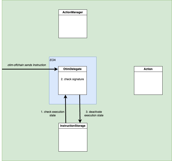 Core Contracts Deactivation flow diagram