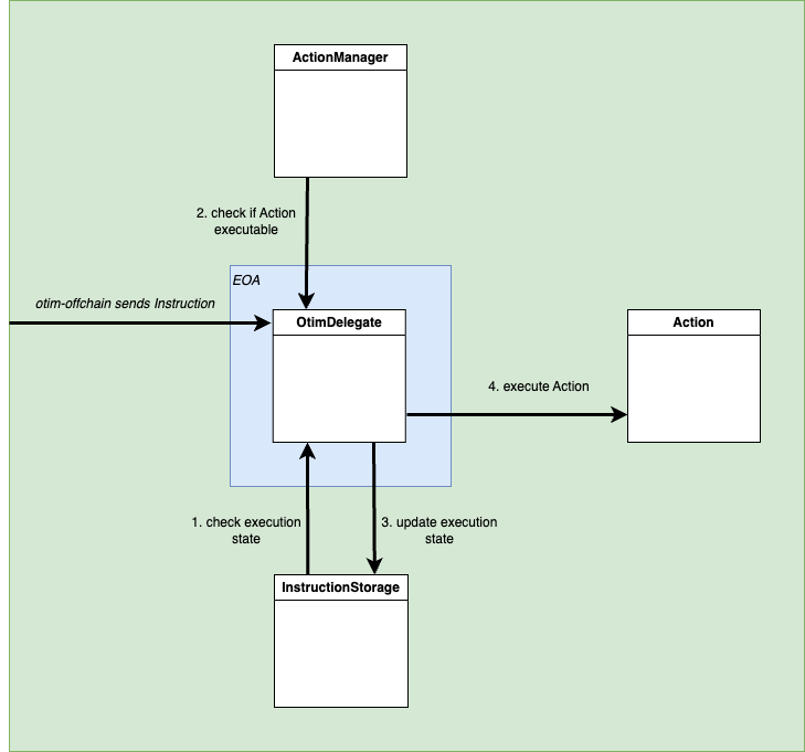 Core Contracts Execution flow diagram