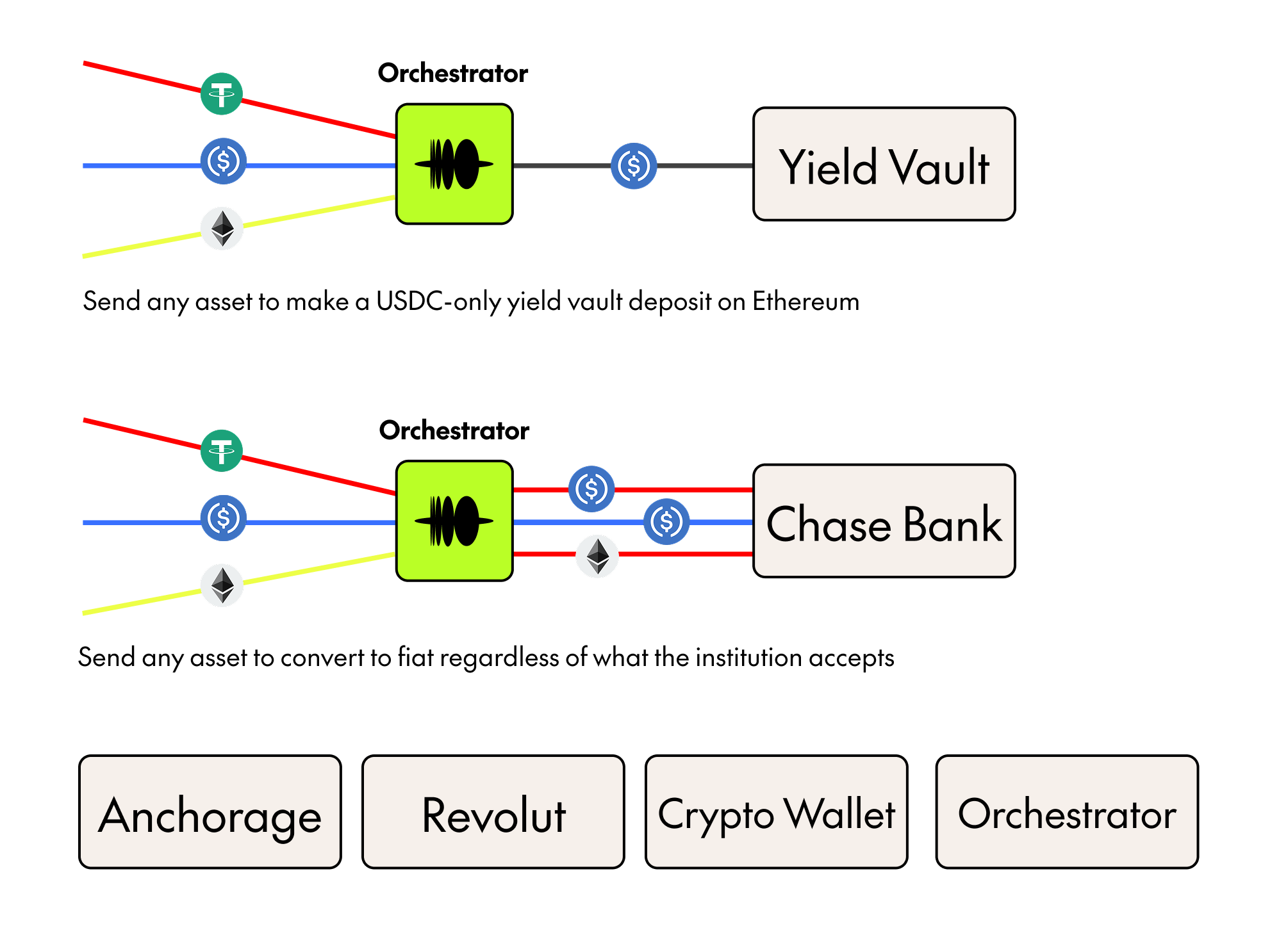 Orchestrators Diagram