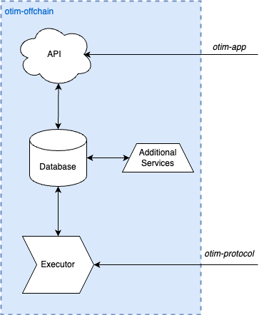 Off-chain - Otim Documentation