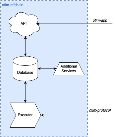 Off-chain Diagram