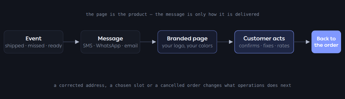 An event triggers a message on SMS, WhatsApp or email, which links to a branded page where the customer acts, and the action returns to operations