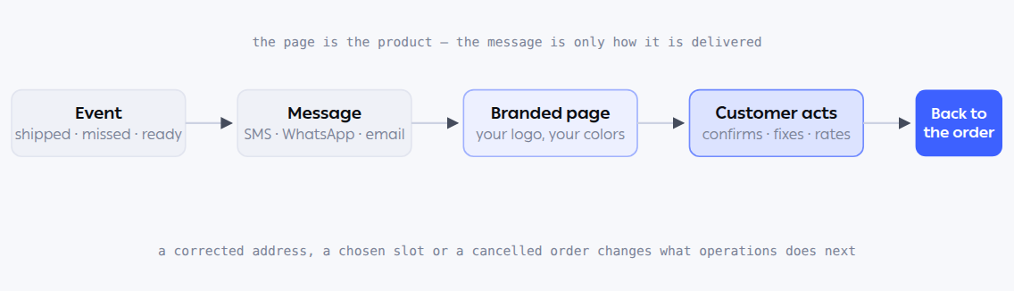 An event triggers a message on SMS, WhatsApp or email, which links to a branded page where the customer acts, and the action returns to operations