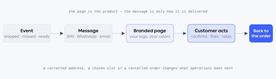 An event triggers a message on SMS, WhatsApp or email, which links to a branded page where the customer acts, and the action returns to operations