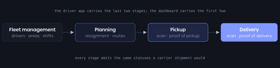 OTO FLEX from fleet setup through planning, pickup and delivery