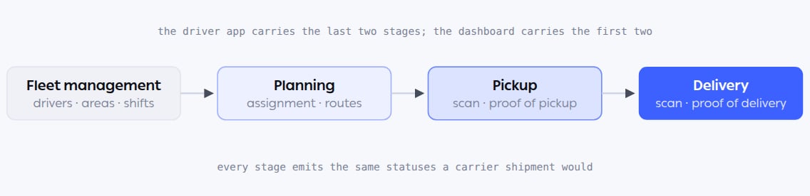 OTO FLEX from fleet setup through planning, pickup and delivery