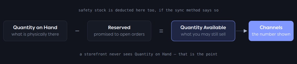 Quantity on hand minus reserved equals quantity available, which is what syncs to sales channels