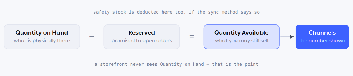 Quantity on hand minus reserved equals quantity available, which is what syncs to sales channels