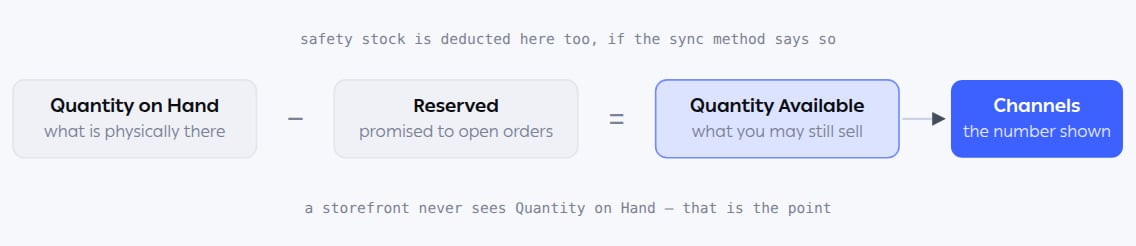 Quantity on hand minus reserved equals quantity available, which is what syncs to sales channels