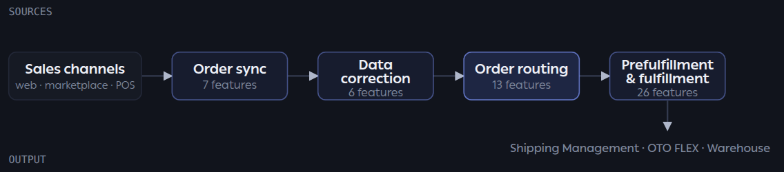 Order flow from sales channels through sync, correction, routing and prefulfillment to fulfillment