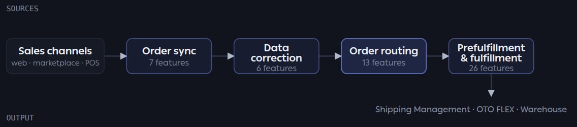 Order flow from sales channels through sync, correction, routing and prefulfillment to fulfillment