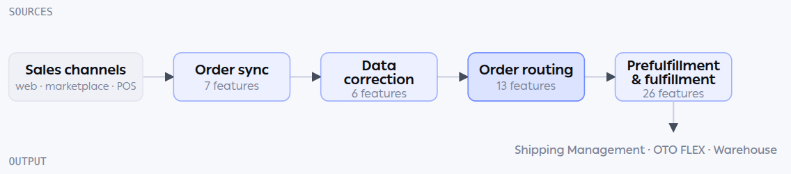 Order flow from sales channels through sync, correction, routing and prefulfillment to fulfillment