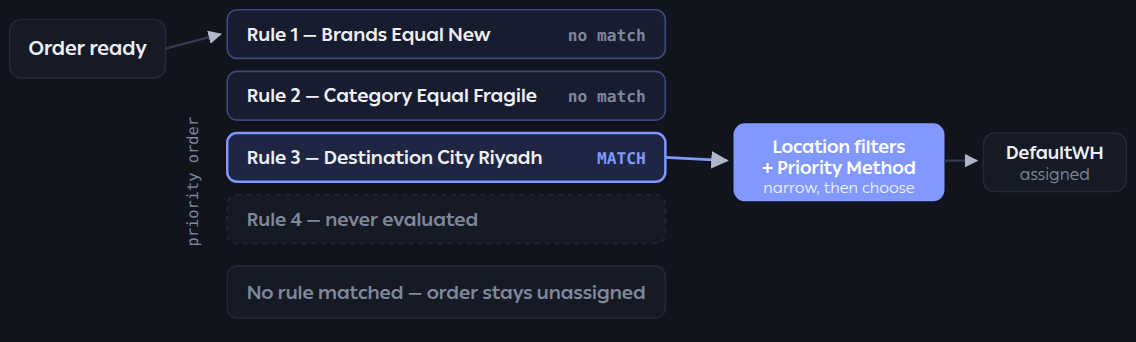 Routing rules evaluated in priority order until one matches
