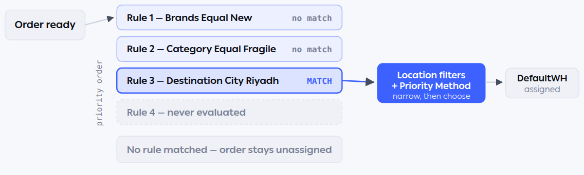 Routing rules evaluated in priority order until one matches