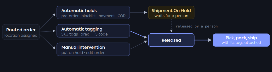 Pre-fulfillment checks between routing and fulfillment
