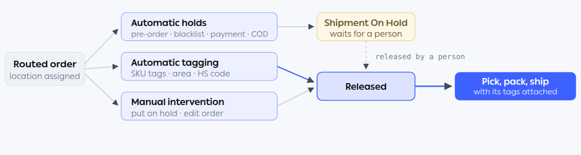 Pre-fulfillment checks between routing and fulfillment