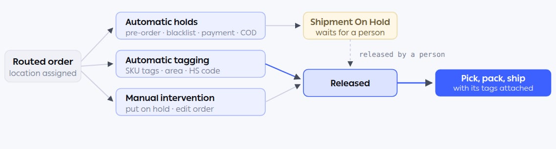 Pre-fulfillment checks between routing and fulfillment