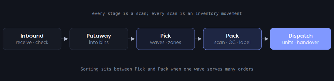 Warehouse flow from inbound through putaway, picking, packing and dispatch