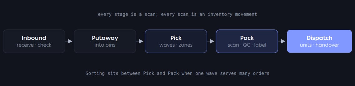 Warehouse flow from inbound through putaway, picking, packing and dispatch