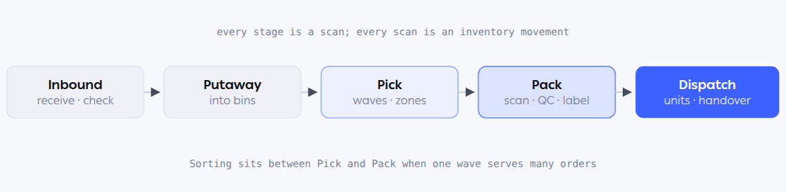 Warehouse flow from inbound through putaway, picking, packing and dispatch